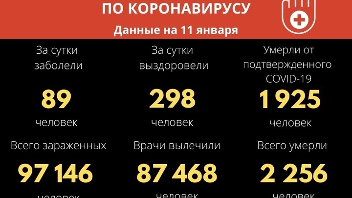 Коронавирусные сводки Забайкалья: 89 вновь заболевших, скончалось 10 человек