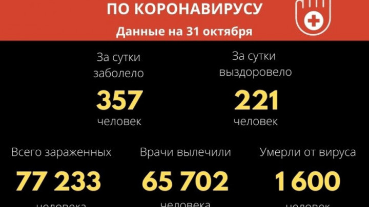 Обновили антирекорд: коронавирусом за сутки заболели 357 забайкальцев
