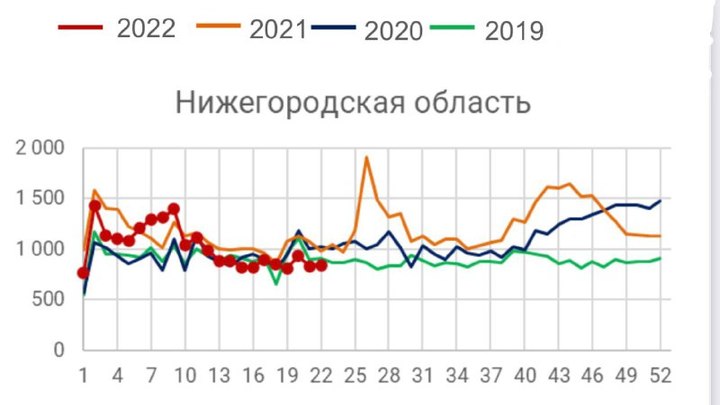 Министр здравоохранения региона Мелик-Гусейнов заявил о снижении смертности в Нижегородской области