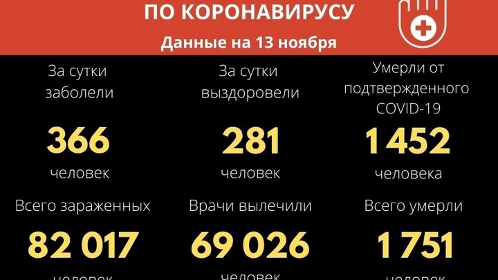 Заболеваемость коронавирусом в Забайкалье снижается неделю подряд