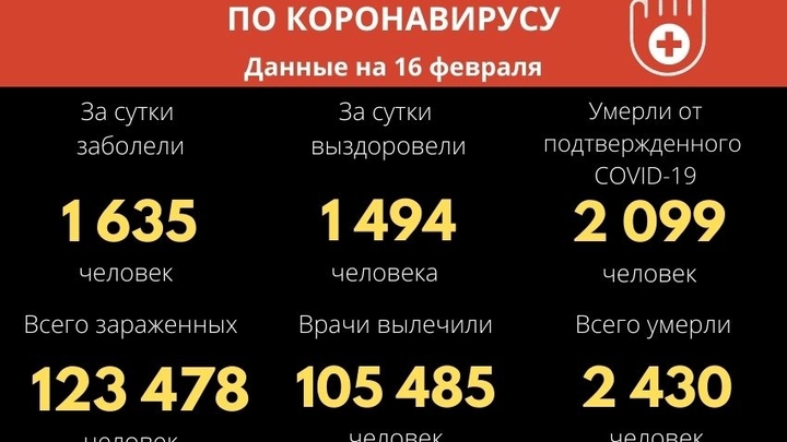 В Забайкалье 1 635 новых случаев ковида, из которых 90% - штамм омикрона