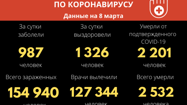 Впервые за месяц в Забайкалье COVID-19 заразилось меньше тысячи человек