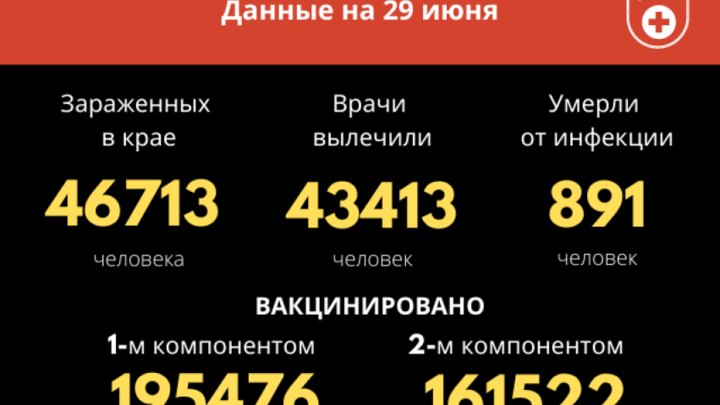 В Забайкалье третьи сутки подряд фиксируют около 260 новых случаев COVID-19