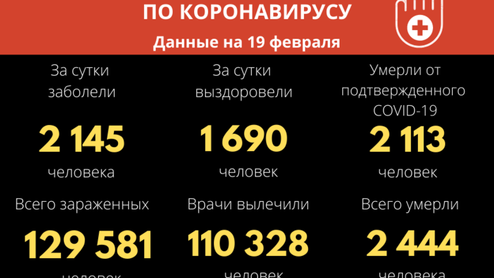 Перешли черту: в Забайкалье за сутки ковидом заразилось 2145 человек