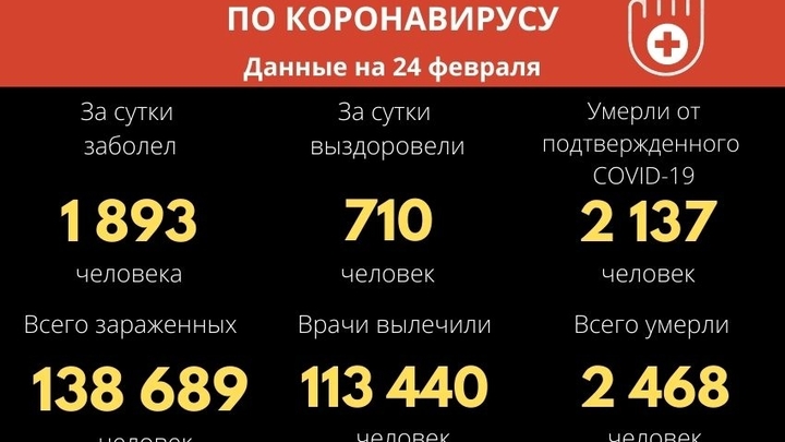Корона опять пошла вверх: 1 893 новых случая и шесть смертей за сутки