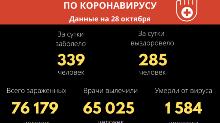 Очередной рост: в Забайкалье 339 человек заболели COVID-19 за сутки