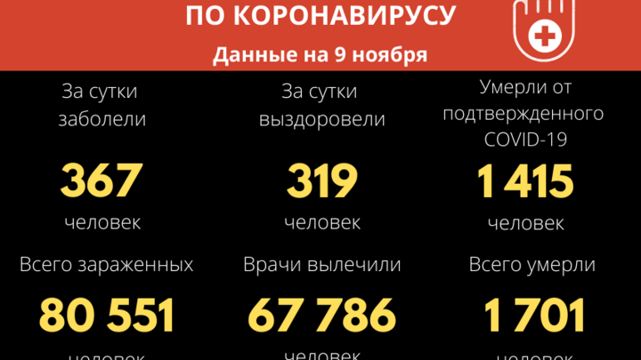 Второй раз с начала ноября от COVID-19 в Забайкалье за сутки умерли 15 человек