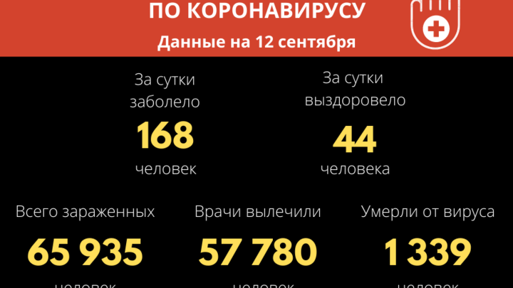 Количество заразившихся COVID-19 приблизилось к 67 тысячам в Забайкалье