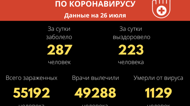 Количество новых случаев COVID-19 за сутки снова снизилось в Забайкалье