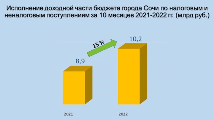 Доходы бюджета Сочи за год увеличились на 15%