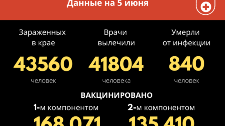 За прошедшие сутки еще 63 забайкальца заболели COVID-19