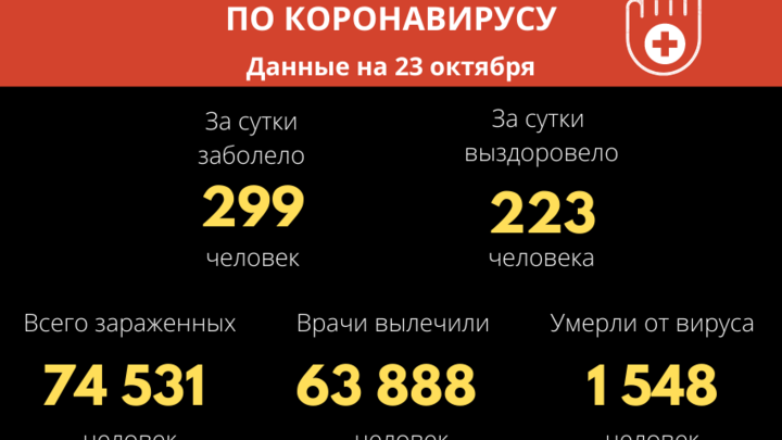 Новый рекорд за три месяца: COVID-19 в Забайкалье заразилось ещё 299 человек