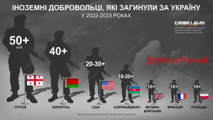 На Украине подсчитали количество погибших наёмников по странам