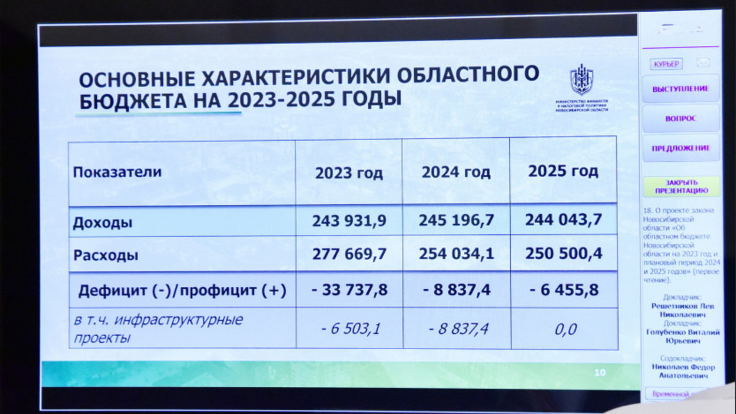 Бюджет 2023. Депутаты Челябинской области высказались о будущих тратах