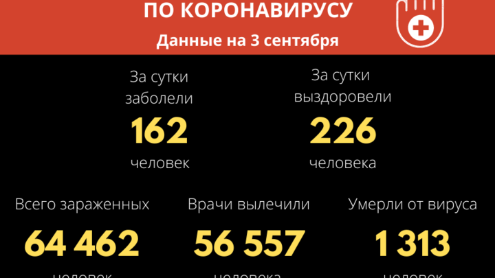 За сутки от COVID-19 скончались пятеро забайкальцев, 226 заболевших вылечились