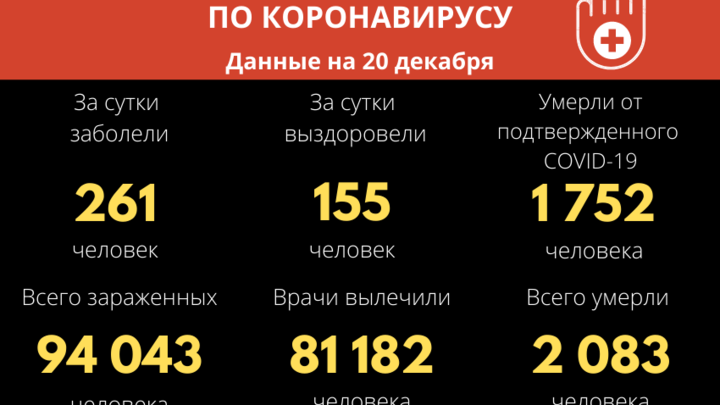 За месяц количество новых случаев ковида в Забайкалье снизилось на 107 человек