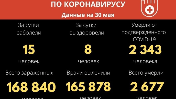 15 человек за сутки: ковид в Забайкалье становится всё менее и менее агрессивным