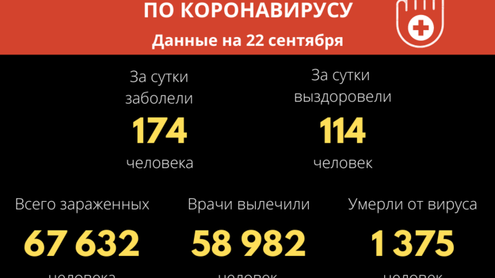 Оперштаб: в Забайкалье от COVID-19 скончалось ещё шесть пациентов моногоспиталей