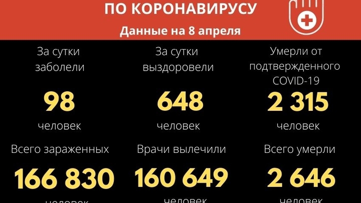7 апреля в Забайкалье выявлено 98 новых случаев COVID-19