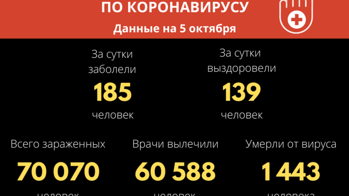 Более 70 тысяч забайкальцев заразились коронавирусом с начала пандемии