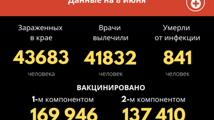 Более 43,5 тысяч забайкальцев заболели коронавирусом с начала пандемии