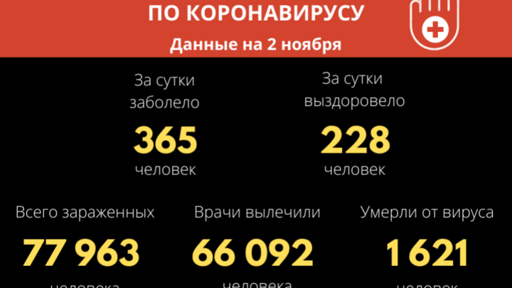 12 человек скончалось за сутки в ковидных моногоспиталях Забайкалья