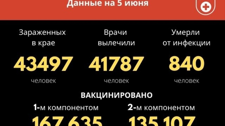 Обновили рекорд: 65 забайкальцев заболели коронавирусом за сутки