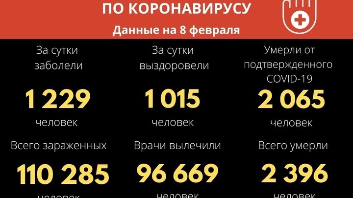 В Забайкалье новый ковидный антирекорд: 1229 случаев за сутки