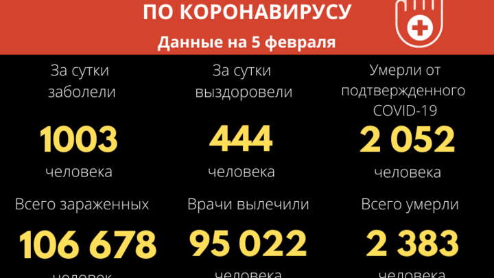 Плюс 1003 за сутки: COVID-19 продолжает поражать забайкальцев