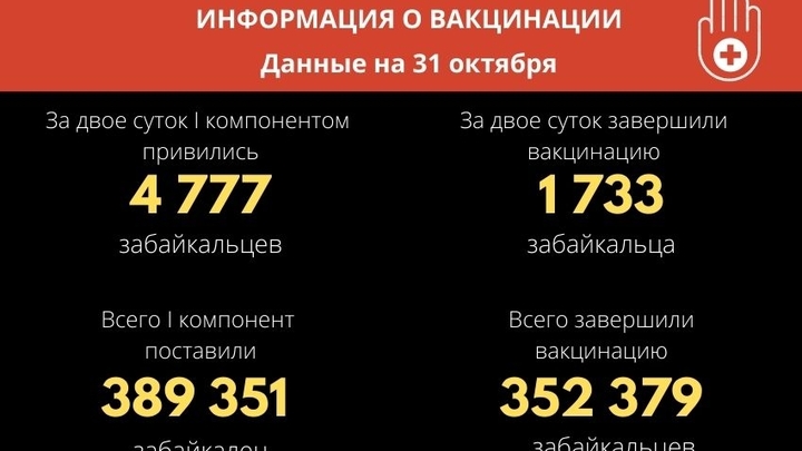 За неделю в Забайкалье количество ежедневных вакцинаций возросло в три раза