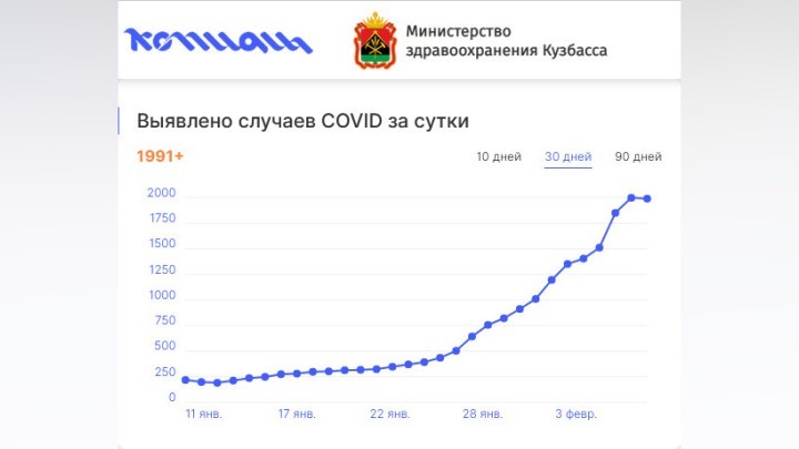 Впервые с 13 января снизилась заболеваемость коронавирусом в Кузбассе