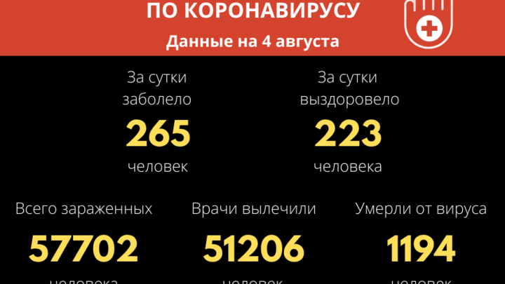 Ещё 265 новых случаев COVID-19 зафиксировали в Забайкалье за сутки