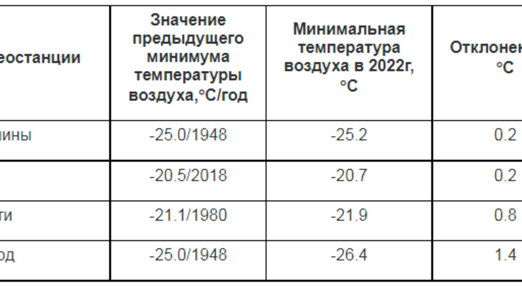 Самая низкая температура в петрозаводске