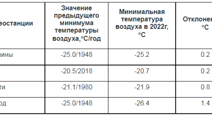 В Самарской области зафиксированы экстремально-низкие температуры