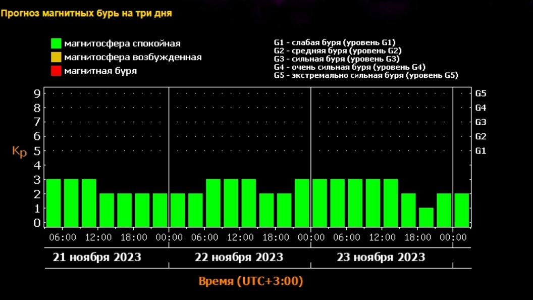 Магнитная буря 22 апреля 2024