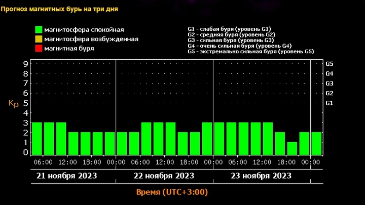 Магнитная буря 22-24 ноября отменяется – ученые поменяли прогноз