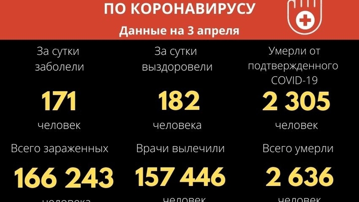 За сутки ковид выявлен у 171 забайкальца, двое скончались