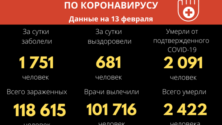 Оперштаб Забайкалья: за сутки ковидом заболело 1751 человек, шестеро скончалось