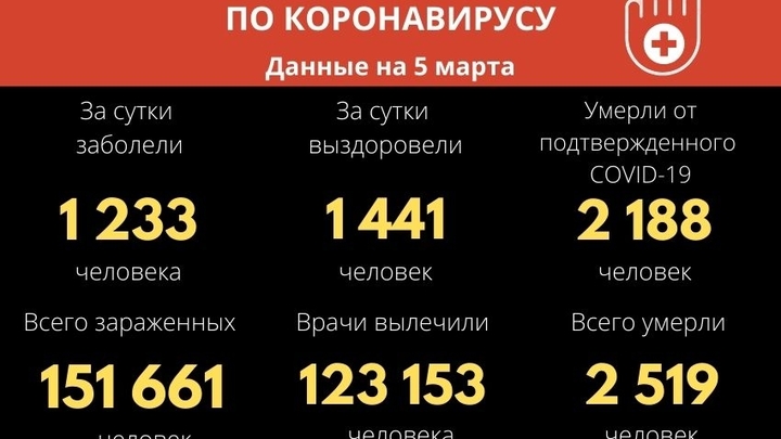 В Забайкалье отмечается рост смертей, вызванных коронавирусом