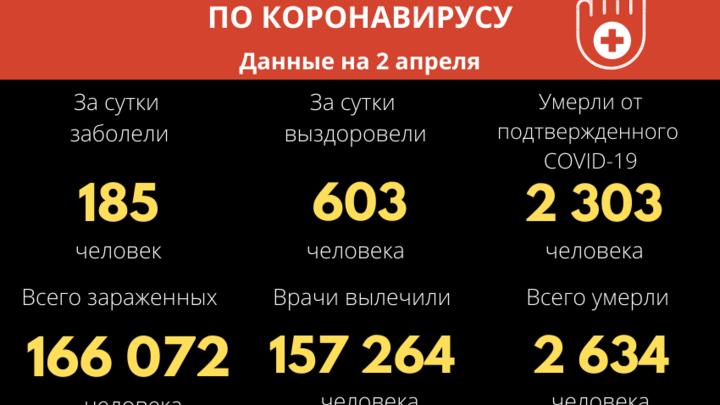 Заболеваемость коронавирусом в Забайкалье за месяц снизилась в 7,6 раз