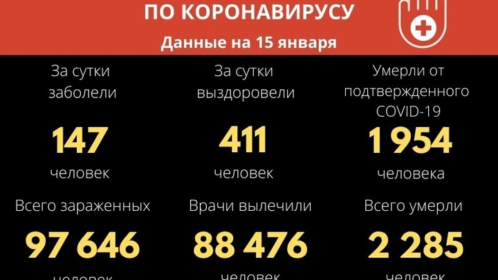 За пять дней в Забайкалье количество новых случаев ковида выросло с 83 до 147