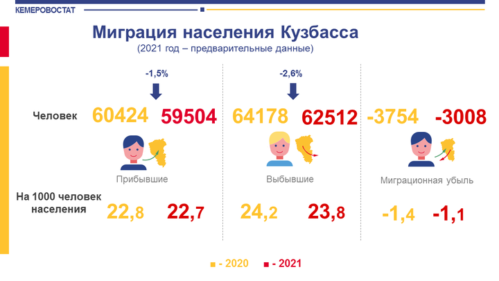 Из Кузбасса за 2021 год уехали навсегда больше 62 тысяч человек