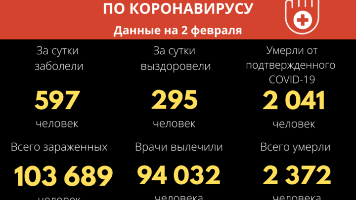 Новый антирекорд и новые жертвы: оперштаб Забайкалья отчитался по коронавирусу
