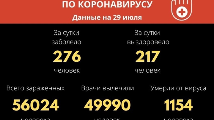 Более 56 тысяч забайкальцев заболели COVID-19 с начала пандемии