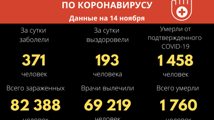 Сглазили: кривая заболеваемости COVID-19 в Забайкалье снова поползла вверх