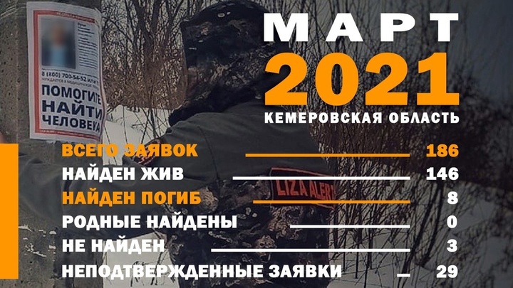 Восемь без вести пропавших в марте кузбассовцев найдены мертвыми