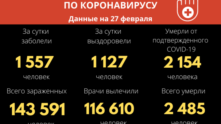 Ещё полторы тысячи забайкальцев заразились ковидом. Пятеро скончались