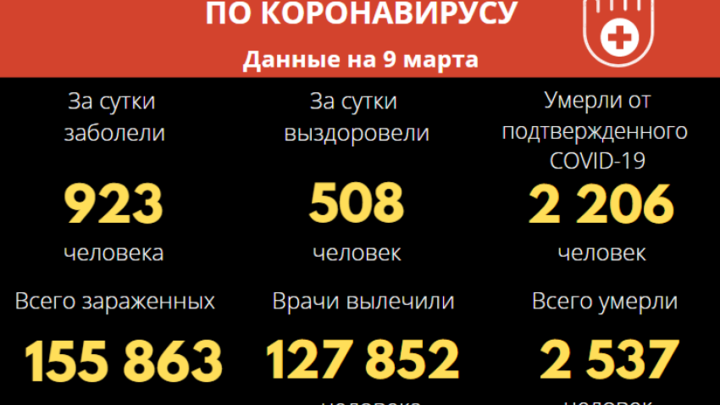 В моностационарах Забайкалья остаётся более 150 тяжёлых пациентов