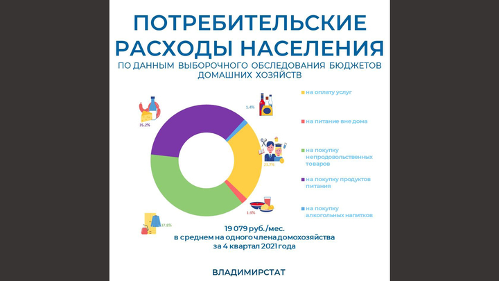 Владимирцы тратят на еду 6600 рублей в месяц: Так посчитал Владимирстат
