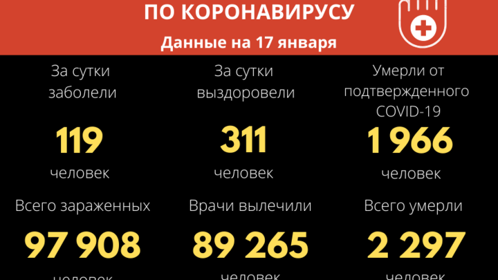 119 заболевших за сутки: кривая коронавируса в Забайкалье снова пошла вниз
